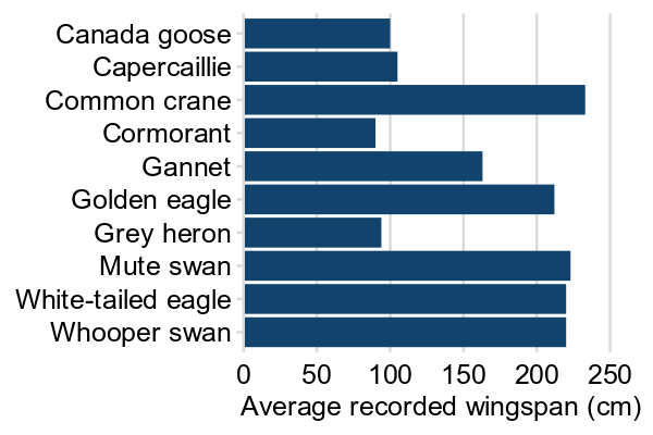 A bar chart where bars are not in a sensible order